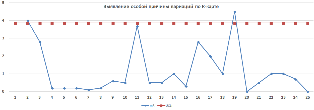 карта размахов